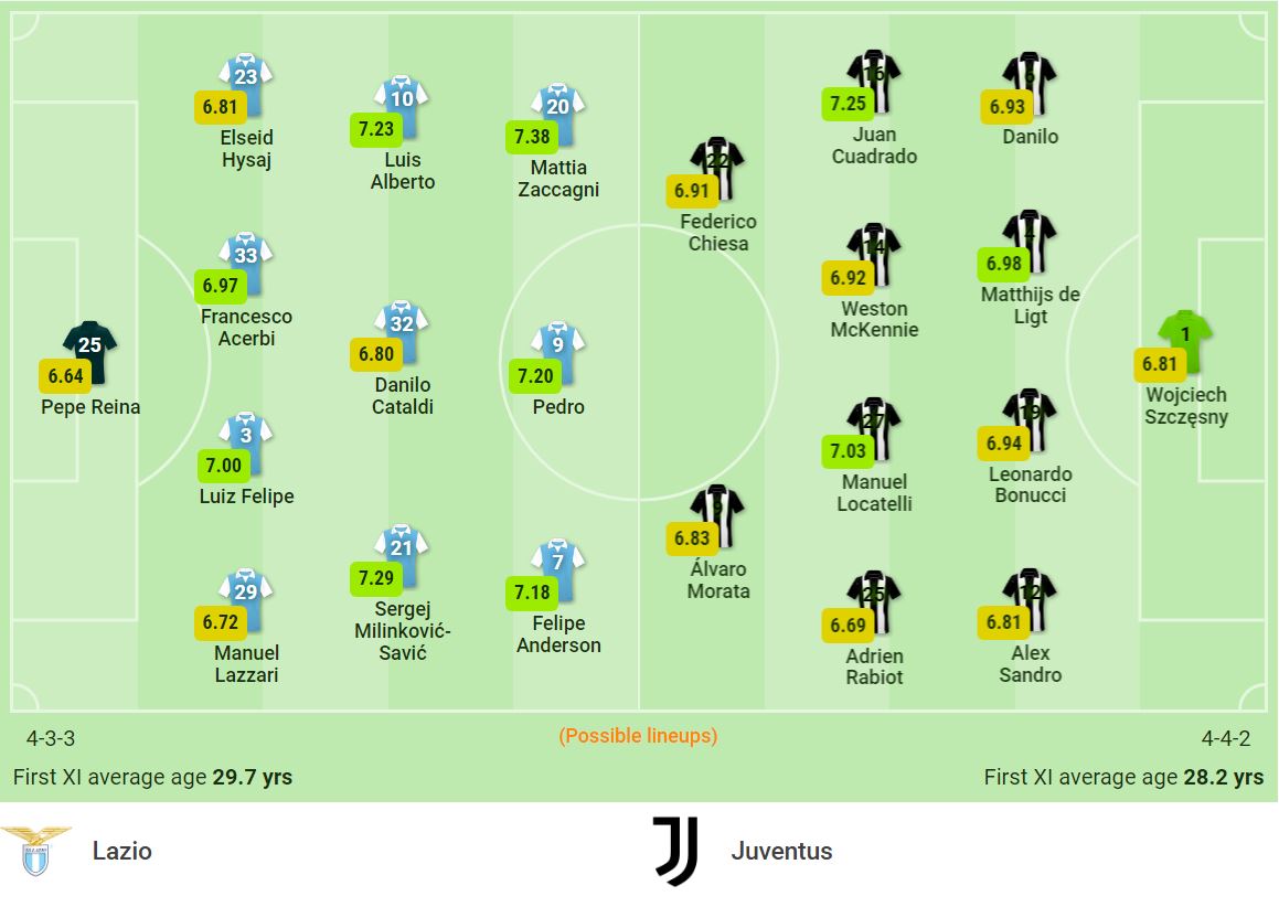 Nhận định Lazio vs Juventus (0h00, 21/11) vòng 13 Serie A: Trở lại ‘đường ray’ 2