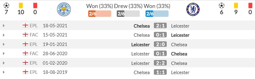 Nhận định Leicester vs Chelsea (19h30, 20/11) vòng 12 Premier League: Khó giữ ngôi đầu 4