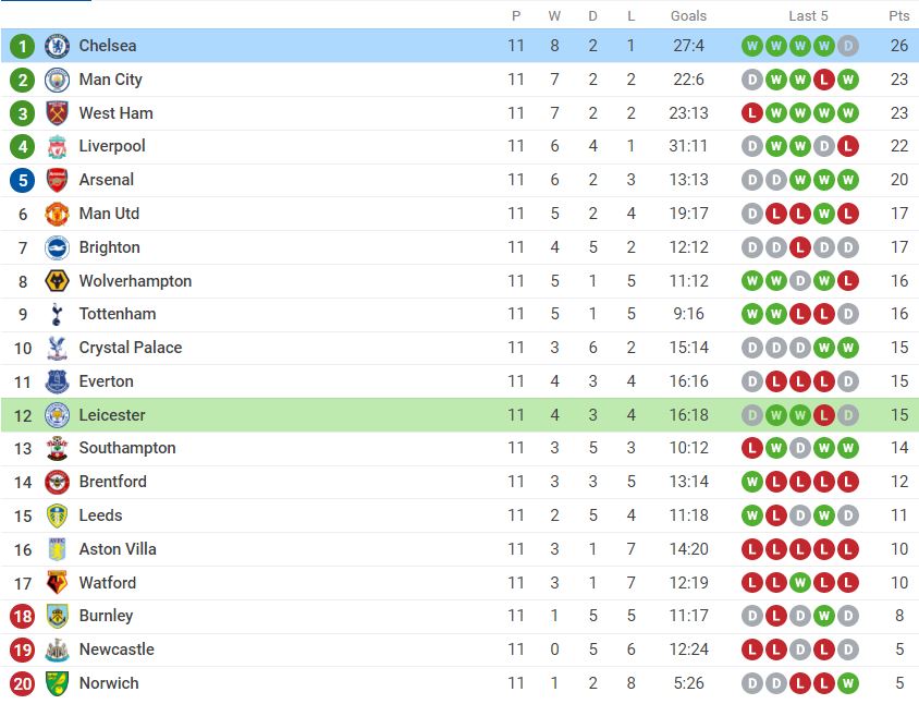 Nhận định Leicester vs Chelsea (19h30, 20/11) vòng 12 Premier League: Khó giữ ngôi đầu 5