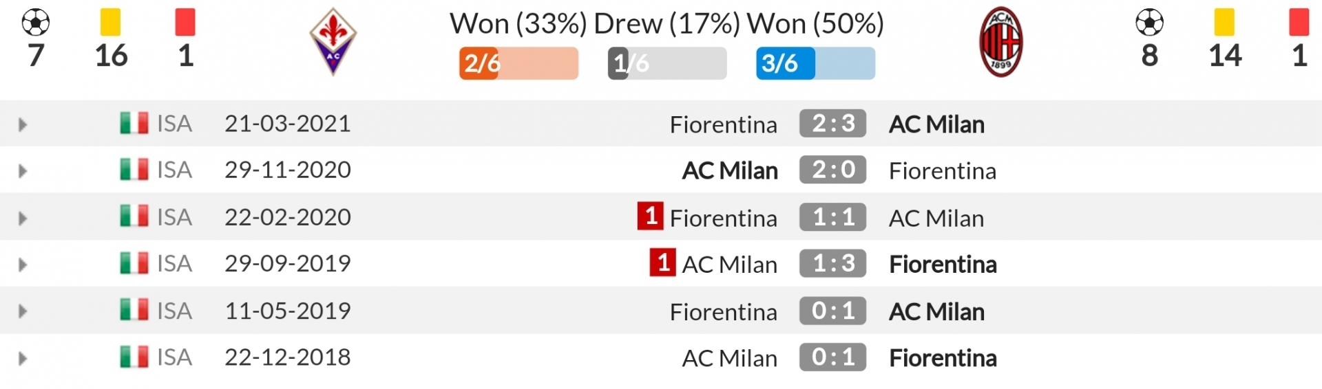 Nhận định Fiorentina vs AC Milan (2h45, 21/11) vòng 13 Serie A: Thắng để lên đỉnh 4