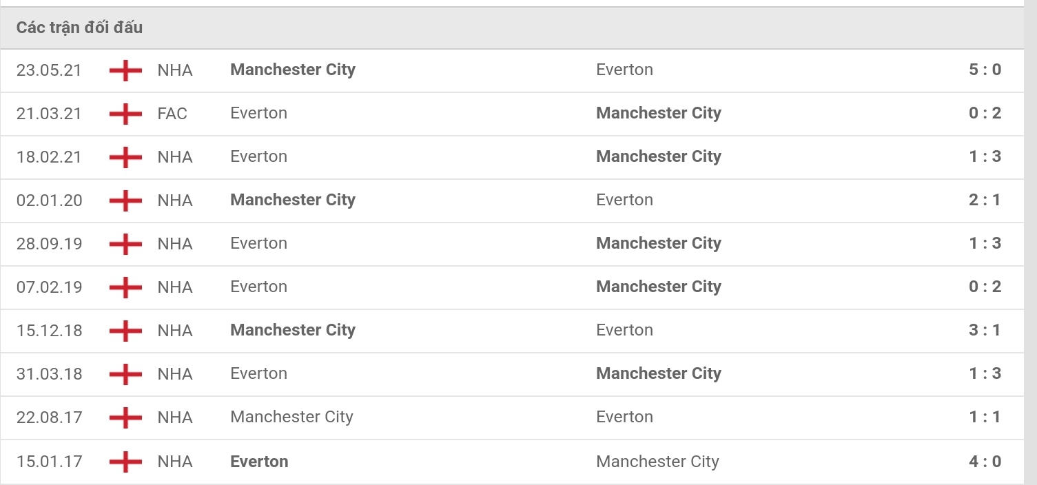 Nhận định Man City vs Everton (21h00, 21/11) vòng 12 Premier League: 'Con mồi' ưa thích 4