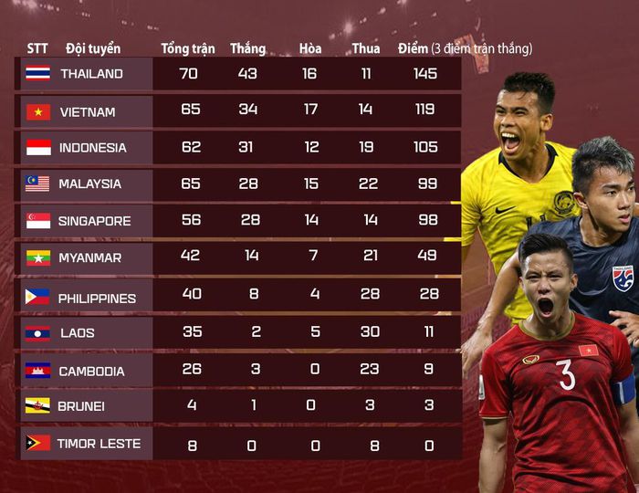 Thống kê toàn bộ lịch sử AFF Cup sau 12 kỳ - Ảnh: ASEAN Football Thống kê toàn bộ lịch sử AFF Cup sau 12 kỳ - Ảnh: ASEAN Football