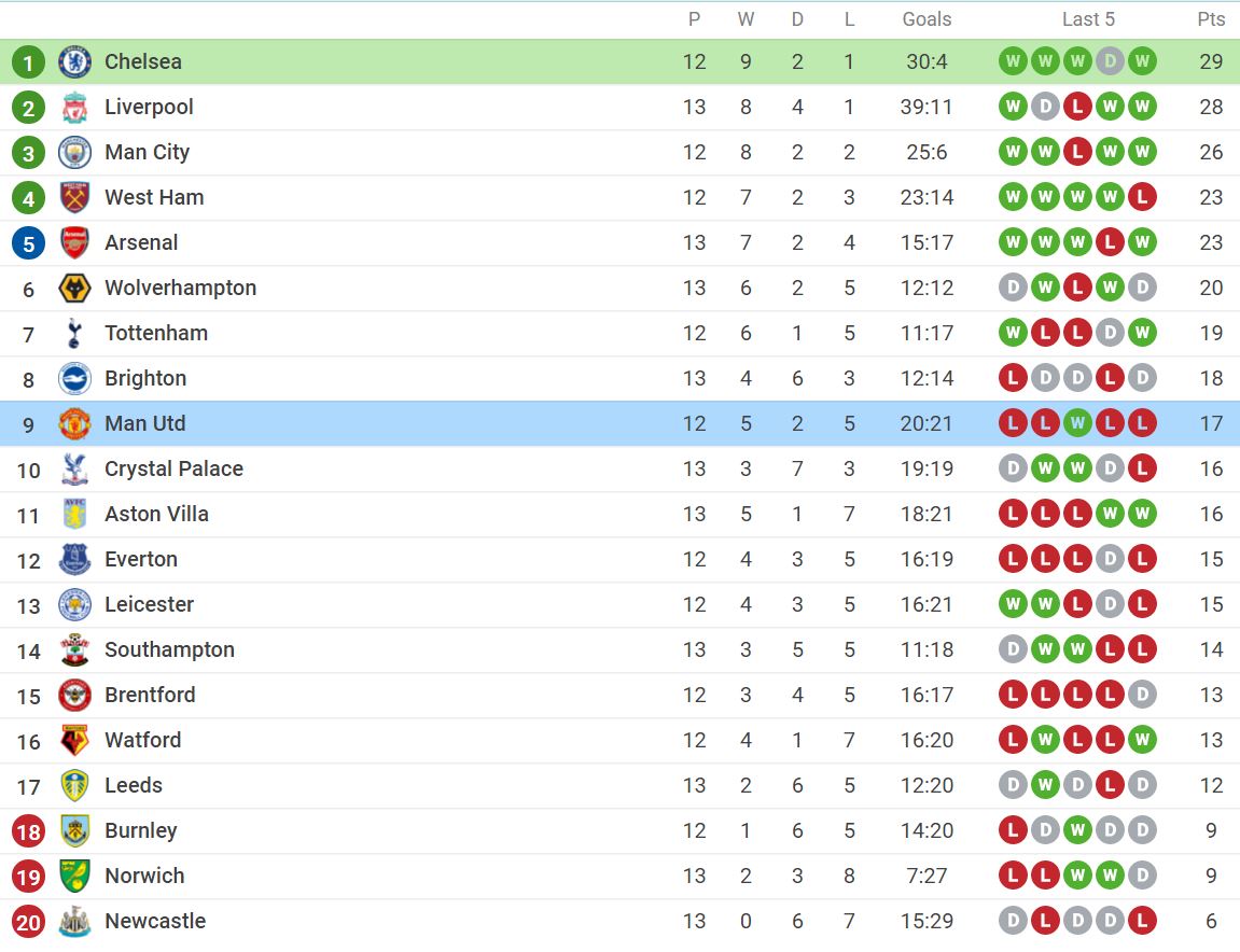 Nhận định Chelsea vs Man Utd (23h30, 28/11) vòng 13 Premier League: Lukaku đại chiến 'cố nhân' - Ảnh 4