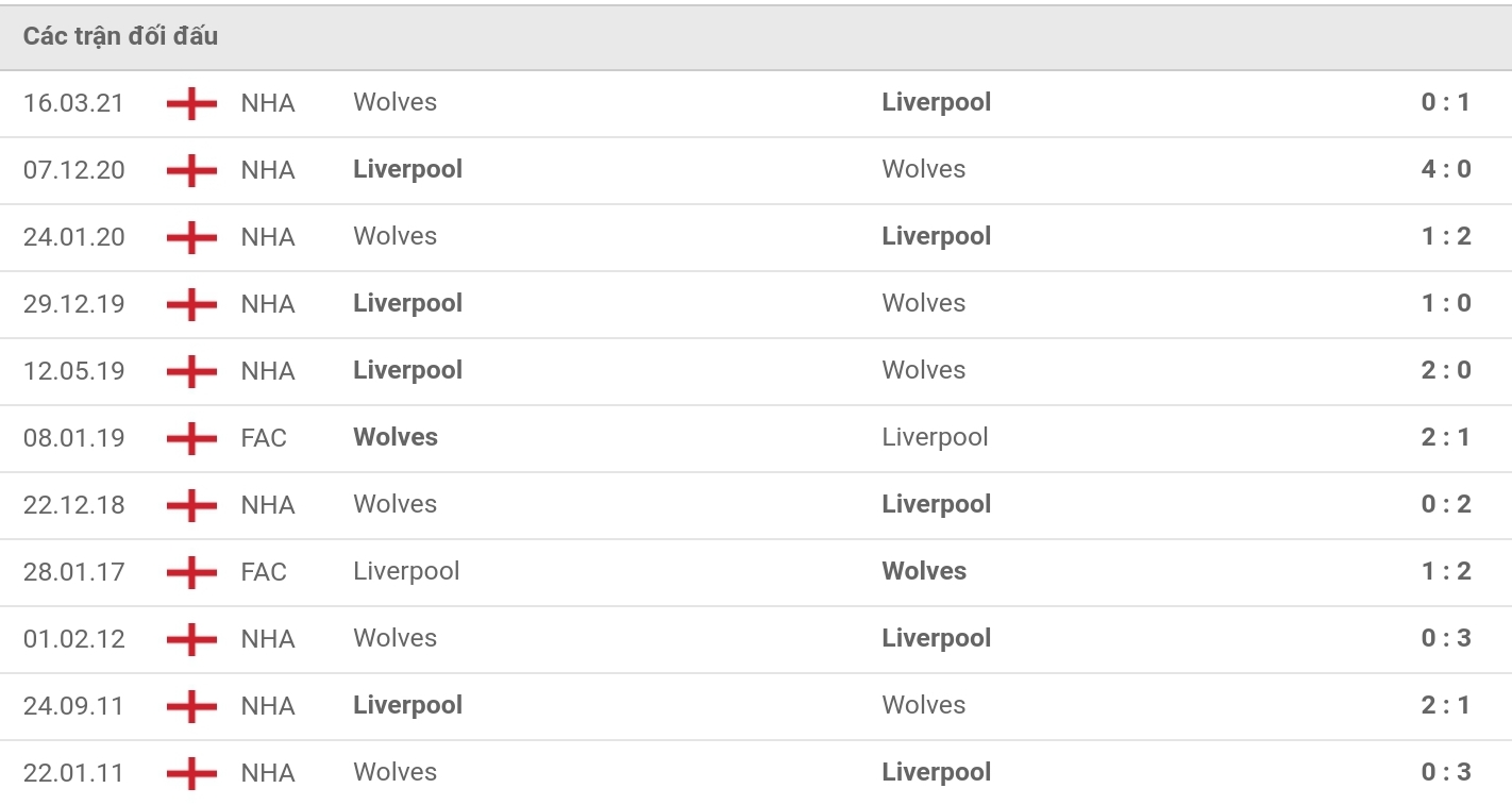 Nhận định Wolves vs Liverpool (22h00, 4/12) vòng 15 Premier League: Khách át vía chủ nhà 4