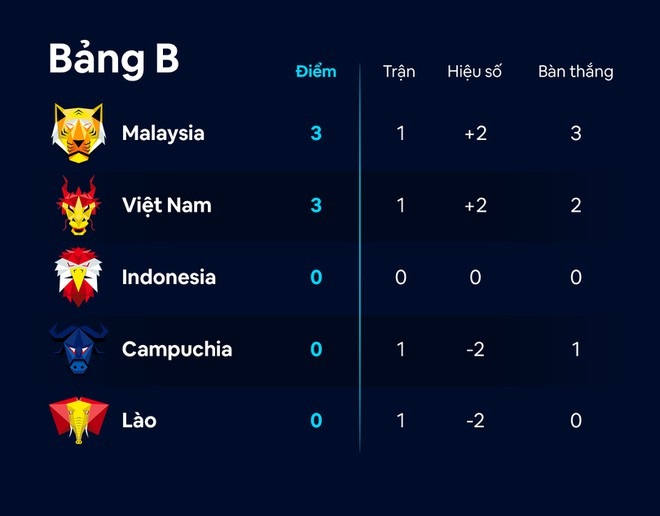 Công Phượng, Văn Đức ghi bàn, Việt Nam dễ dàng đánh bại Lào chào sân AFF Cup 2021 2