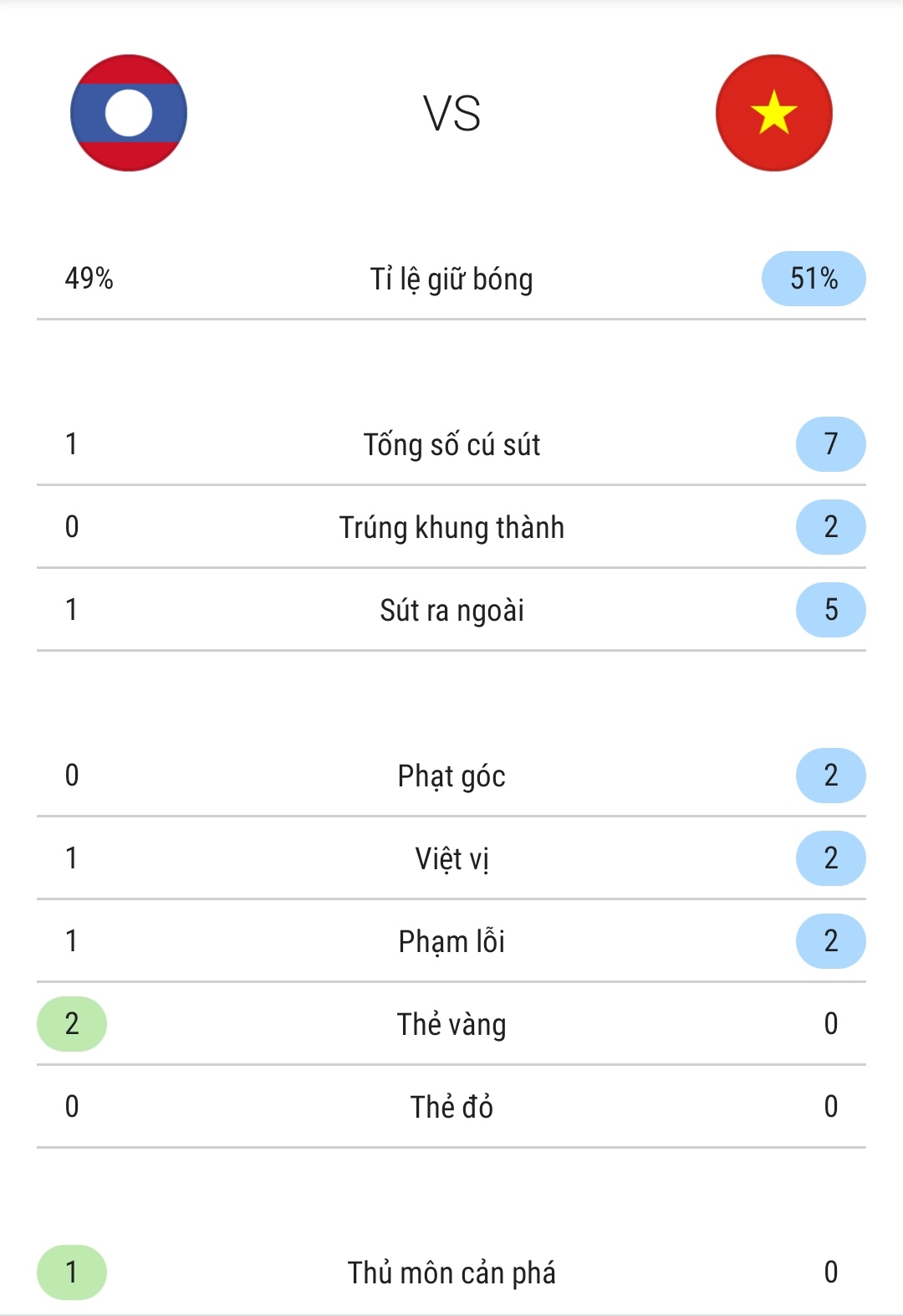 Thống kê trận đấu Thống kê trận đấu