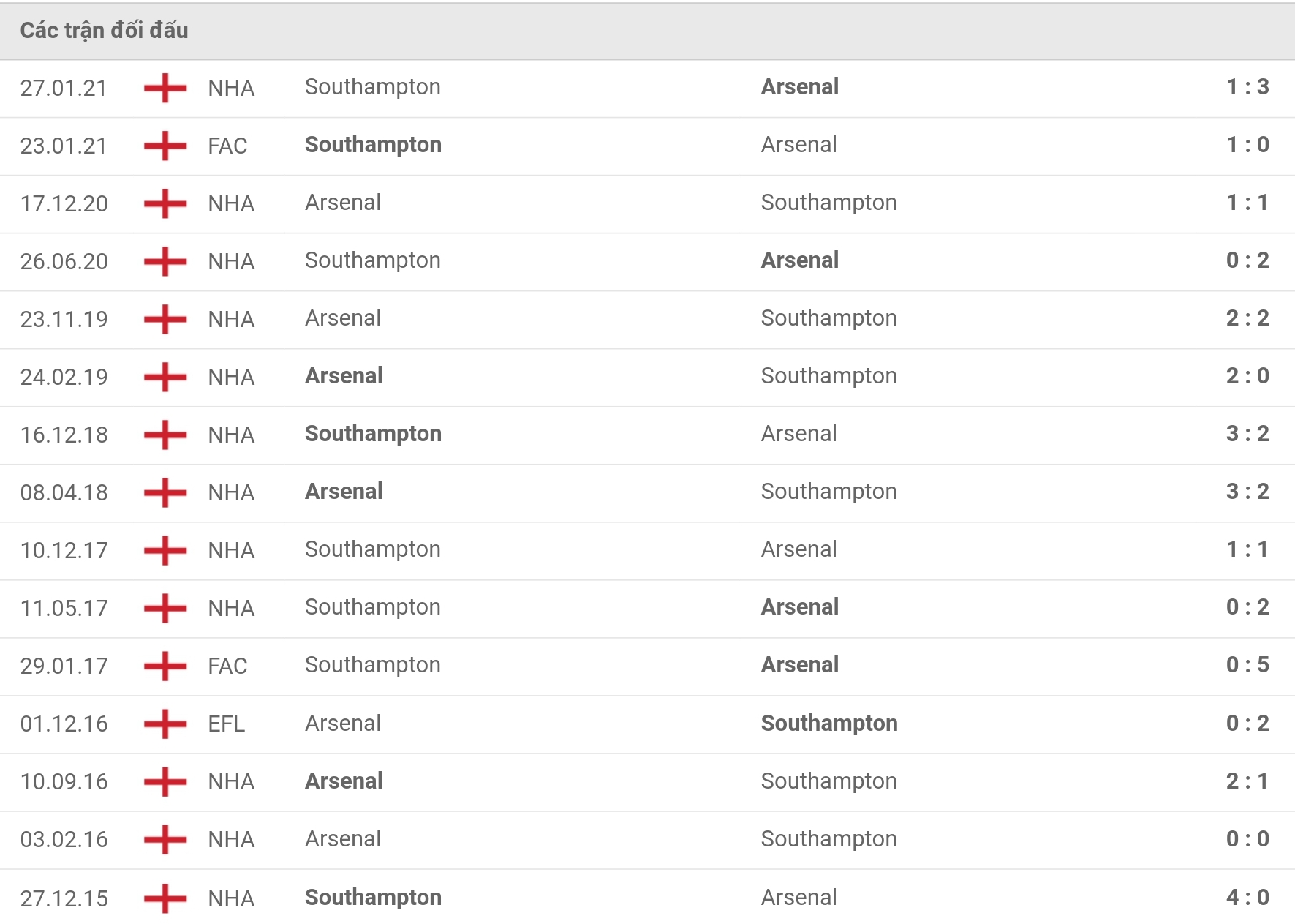 Nhận định Arsenal vs Southampton (22h00, 11/12) vòng 16 Premier League: Pháo thủ vực dậy 4 Nhận định Arsenal vs Southampton (22h00, 11/12) vòng 16 Premier League: Pháo thủ vực dậy 4