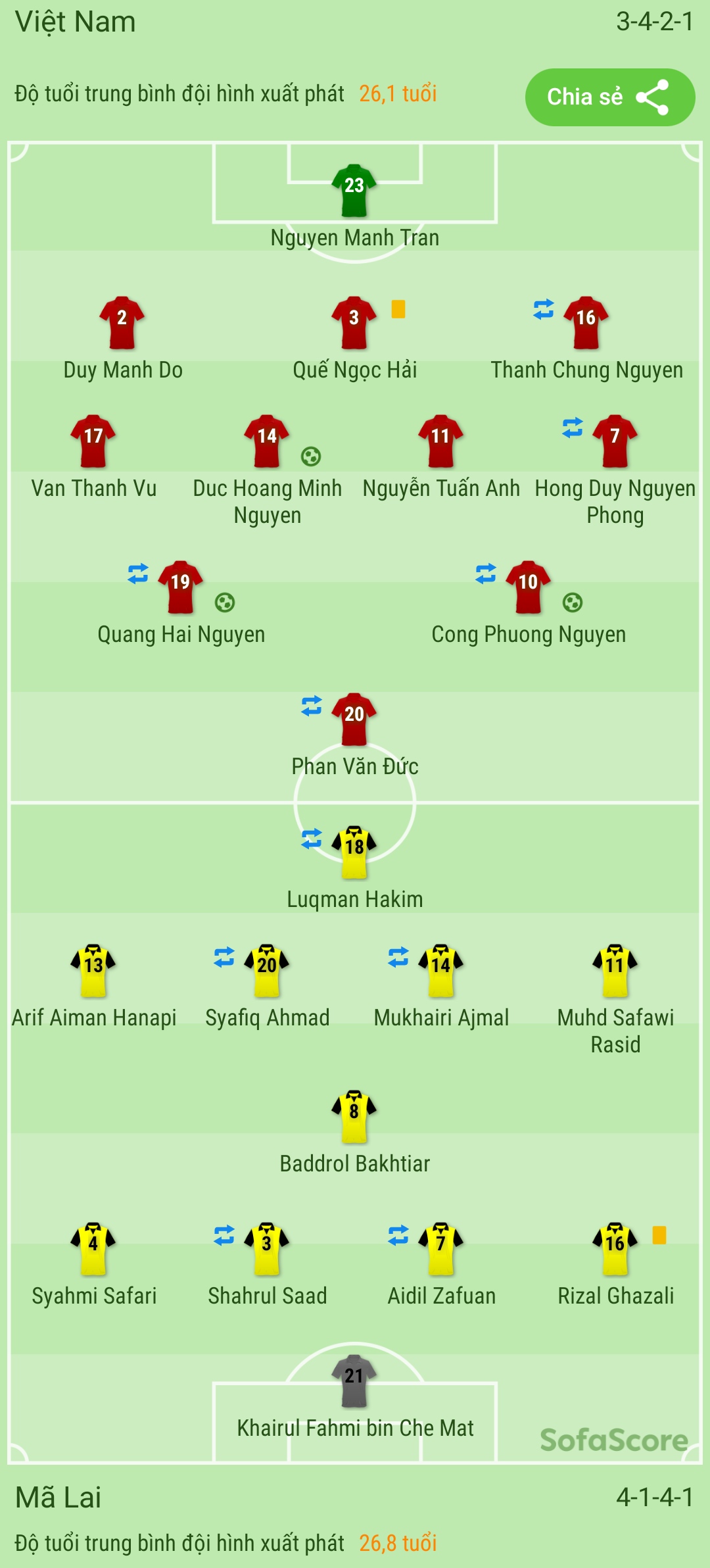 Kết quả Việt Nam 3-0 Malaysia: Show diễn của Hoàng Đức, Quang Hải và Công Phượng 2 Kết quả Việt Nam 3-0 Malaysia: Show diễn của Hoàng Đức, Quang Hải và Công Phượng 2