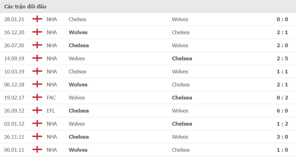 Nhận định Wolves vs Chelsea (21h, 19/12) vòng 18 Premier League: Lấy lại niềm tin 4