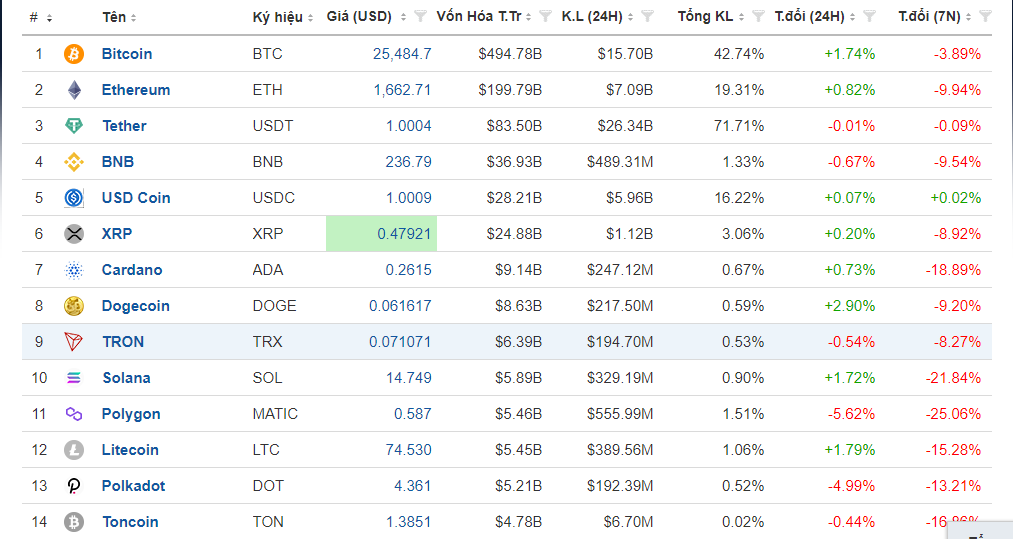 Giá Bitcoin hôm nay 16/6/2023: Tiếp tục lao dốc - Ảnh 1