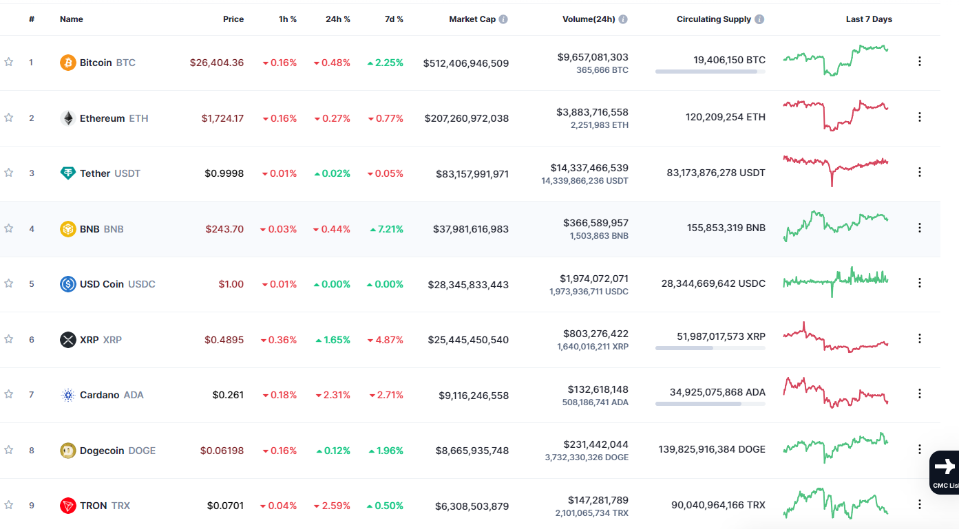 Giá một số mã tiền điện tử trên sàn CoinMarketCap ngày 19/6.