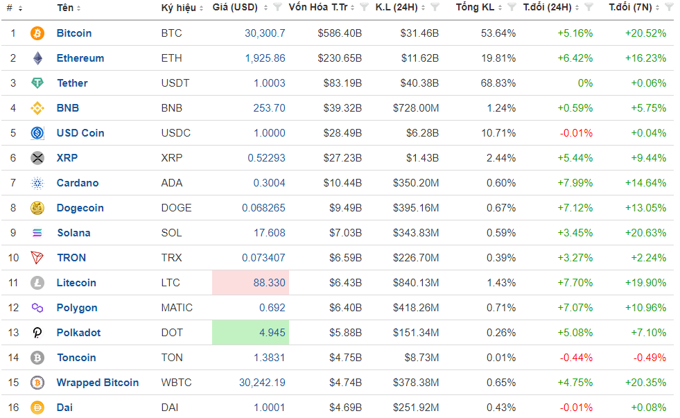 Thị trường toàn màu xanh trên sàn Investing.com