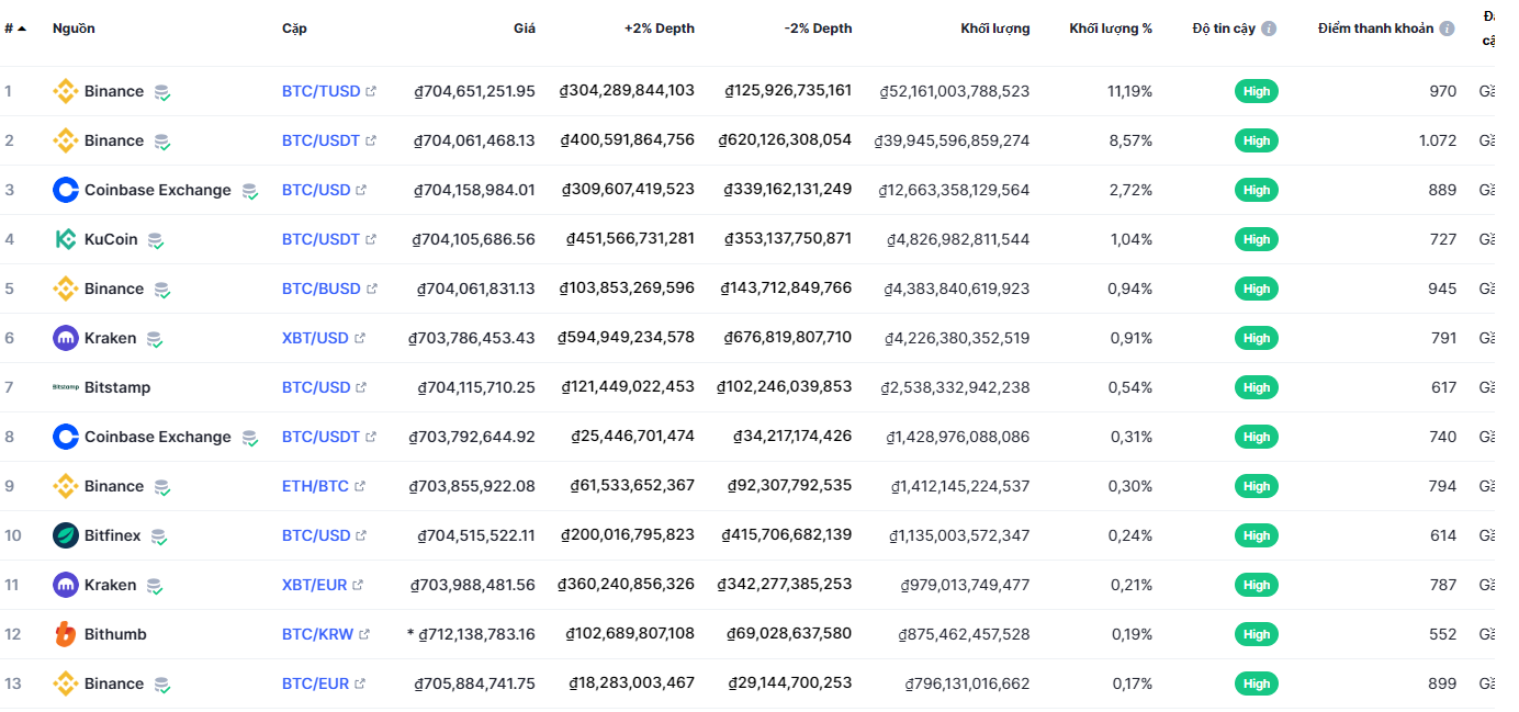 Giá các mã tiền điện tử trên sàn coinmarketcap.com. Giá các mã tiền điện tử trên sàn coinmarketcap.com.