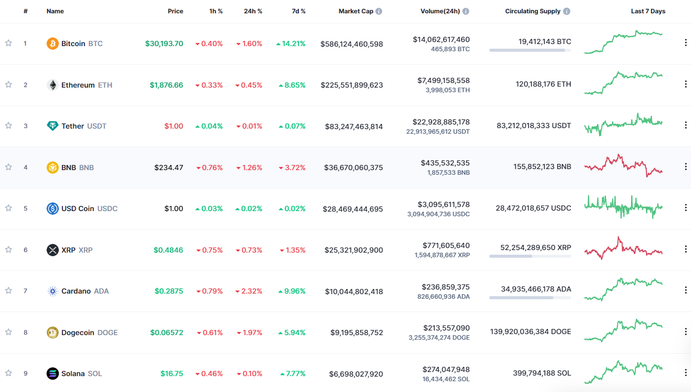 Giá Bitcoin ngày 26/6/2023: Tiếp tục tăng - Ảnh 1