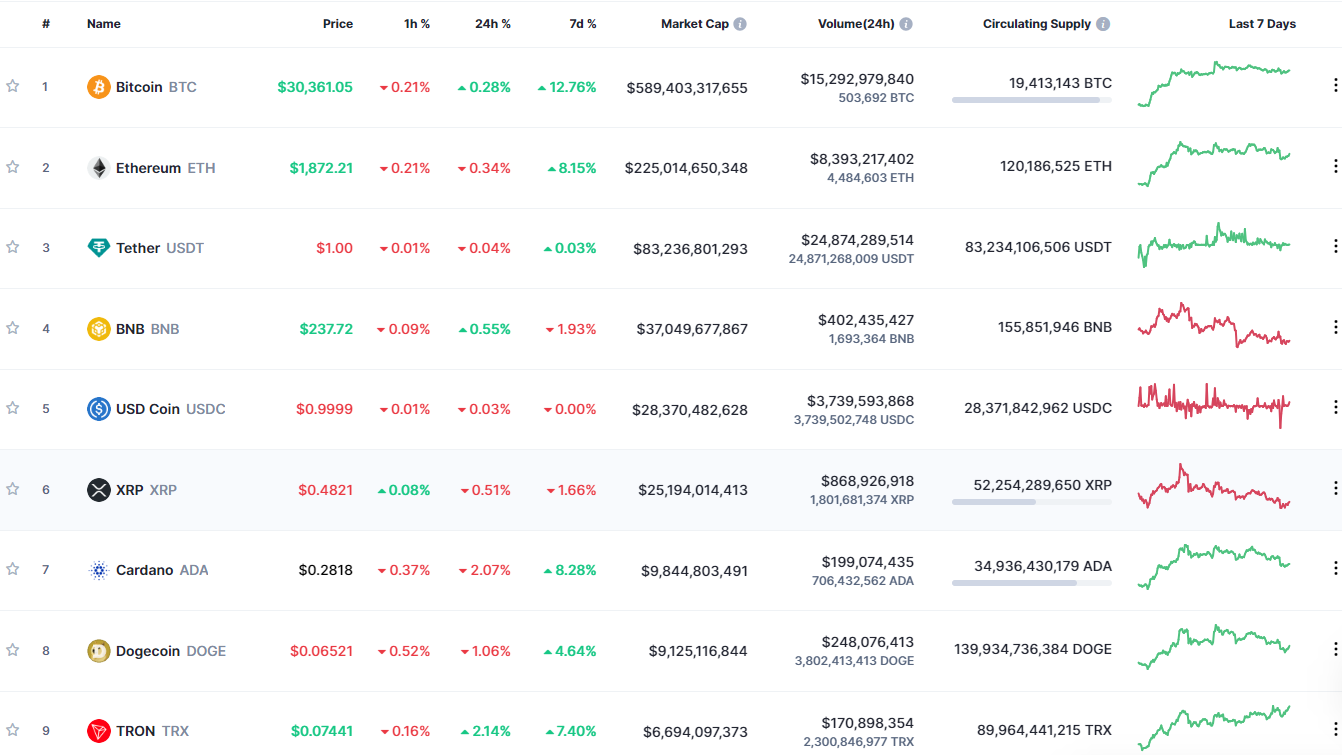Giá Bitcoin ngày 27/6/2023: Tiếp tục tăng - Ảnh 1