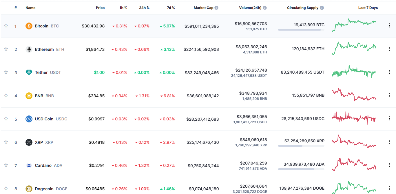 Giá Bitcoin ngày 28/6/2023: Giữ ở mức ổn định - Ảnh 1