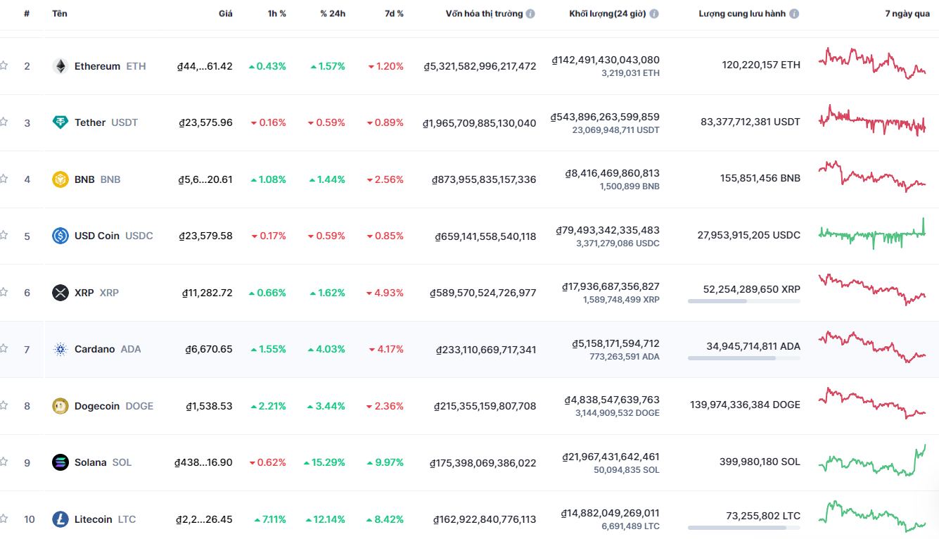 Giá các nã tiền điện tử trên sàn Coinmarket.