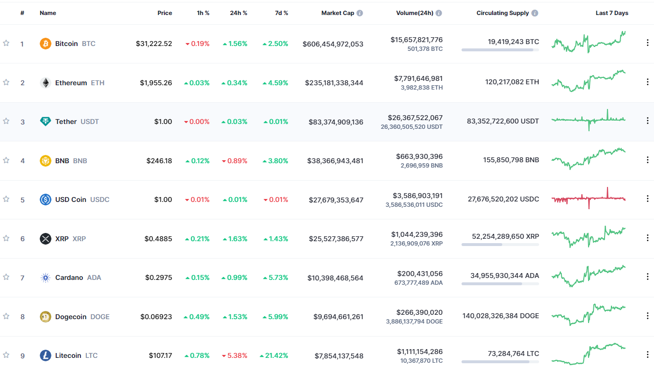 Giá Bitcoin ngày 04/07/2023: Các đồng giữ đà tăng trưởng liên tục - Ảnh 1