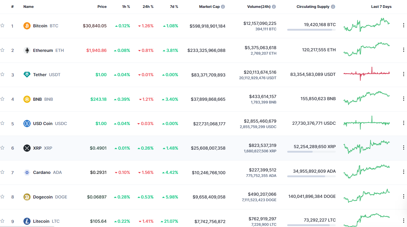 Giá Bitcoin ngày 5/7/2023: Chưa có dấu hiệu hạ nhiệt - Ảnh 1