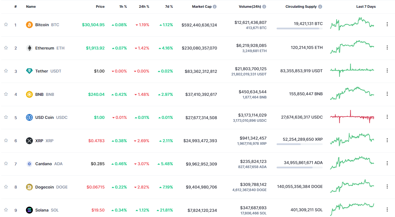 Giá Bitcoin ngày 6/7/2023: Có biến động nhẹ - Ảnh 1