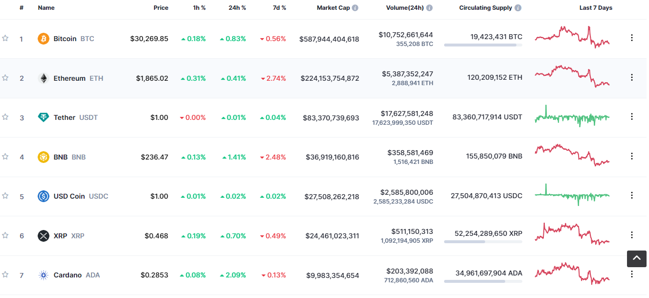 Giá một số mã tiền điện tử trên sàn Coinmarket ngày 8/7/2023.