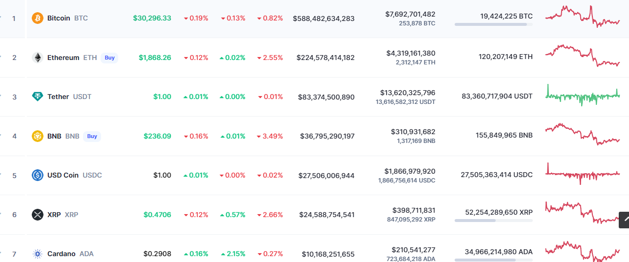 Giá một số mã tiền ảo trên sàn coinmarket ngày 9/7/2023.