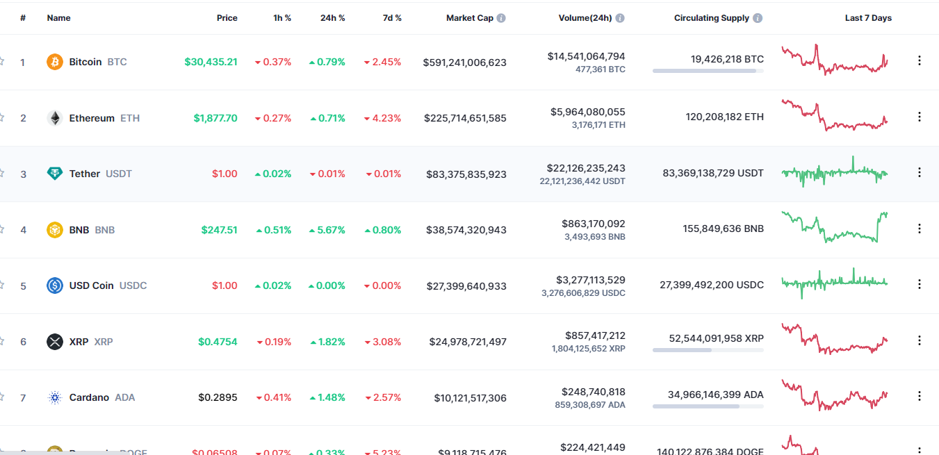 Giá một số mã Bitcoin trên sàn Coinmarket ngày 11/7/2023.