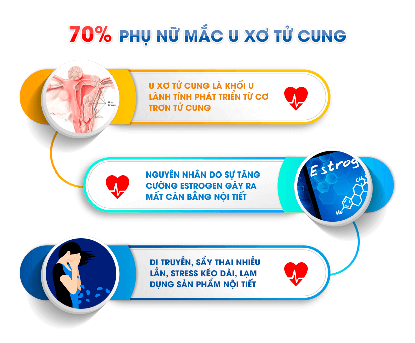 Nguyên nhân hình thành u xơ tử cung liên quan đến sự rối loạn nội tiết Nguyên nhân hình thành u xơ tử cung liên quan đến sự rối loạn nội tiết