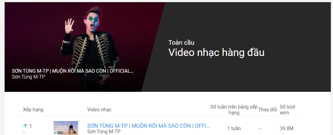 5 vị trí dẫn đầu bảng xếp hạng “ Video âm nhạc hàng đầu” của YouTube. 5 vị trí dẫn đầu bảng xếp hạng “ Video âm nhạc hàng đầu” của YouTube.