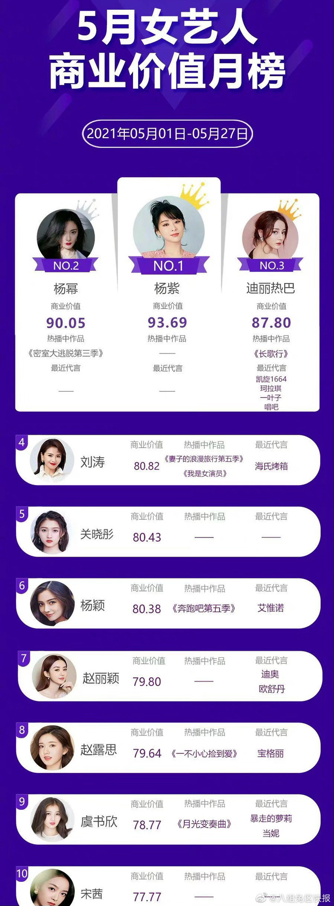 Danh sach Top 10 sao nữ có giá trị thương mại cao nhất tháng 5
