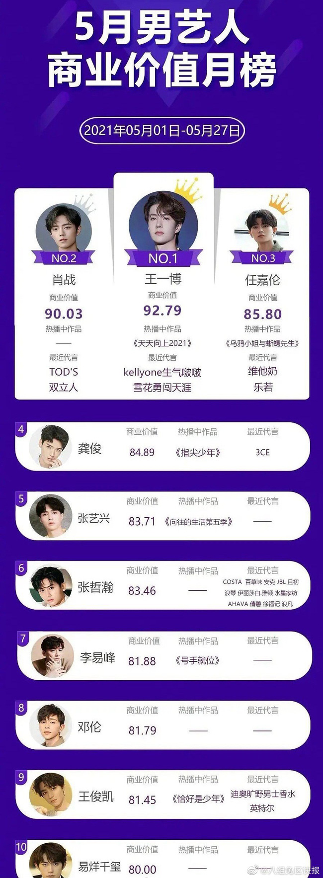 Danh sach Top 10 sao nam có giá trị thương mại cao nhất tháng 5