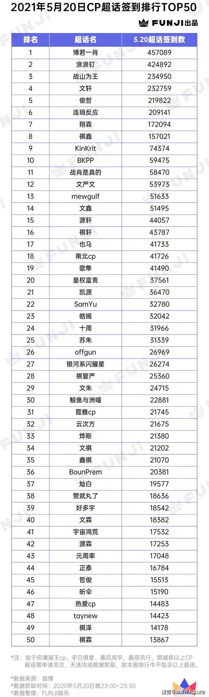 Bảng xếp hạng top 50 nhóm siêu thoại các couple tính đến ngày 20 tháng 5. Bảng xếp hạng top 50 nhóm siêu thoại các couple tính đến ngày 20 tháng 5.