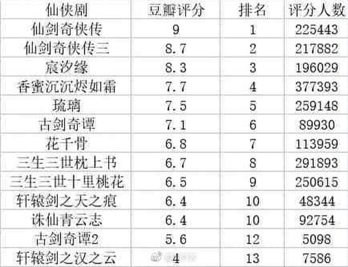 Douban công bố 10 siêu phẩm cổ trang có số lượt đánh giá 'khủng' nhất 1 Douban công bố 10 siêu phẩm cổ trang có số lượt đánh giá 'khủng' nhất 1