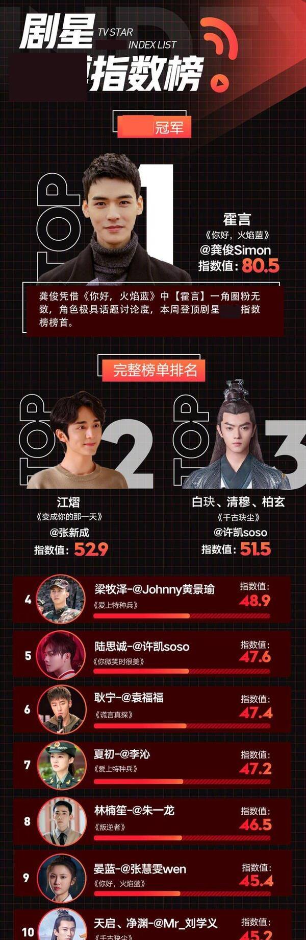 Top 10 nhân vật Hoa ngữ hot hot nhất hè 2021 Top 10 nhân vật Hoa ngữ hot hot nhất hè 2021