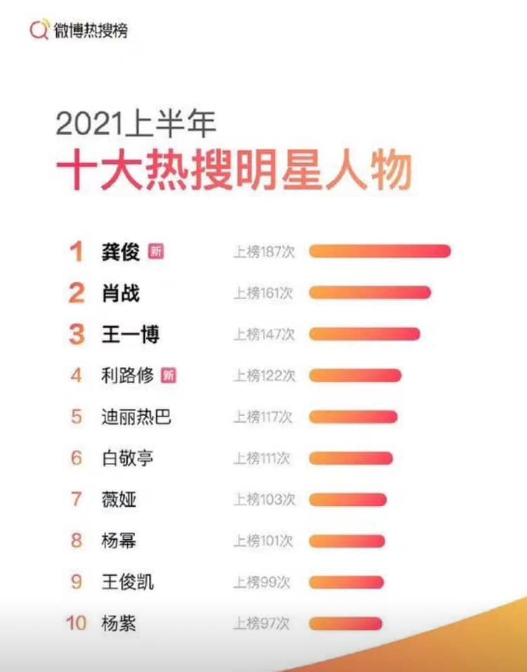 Thống kê Hot seach weibo nửa đầu năm 2021: Tiêu Chiến, Nhất Bác thắng đậm các mảng 3