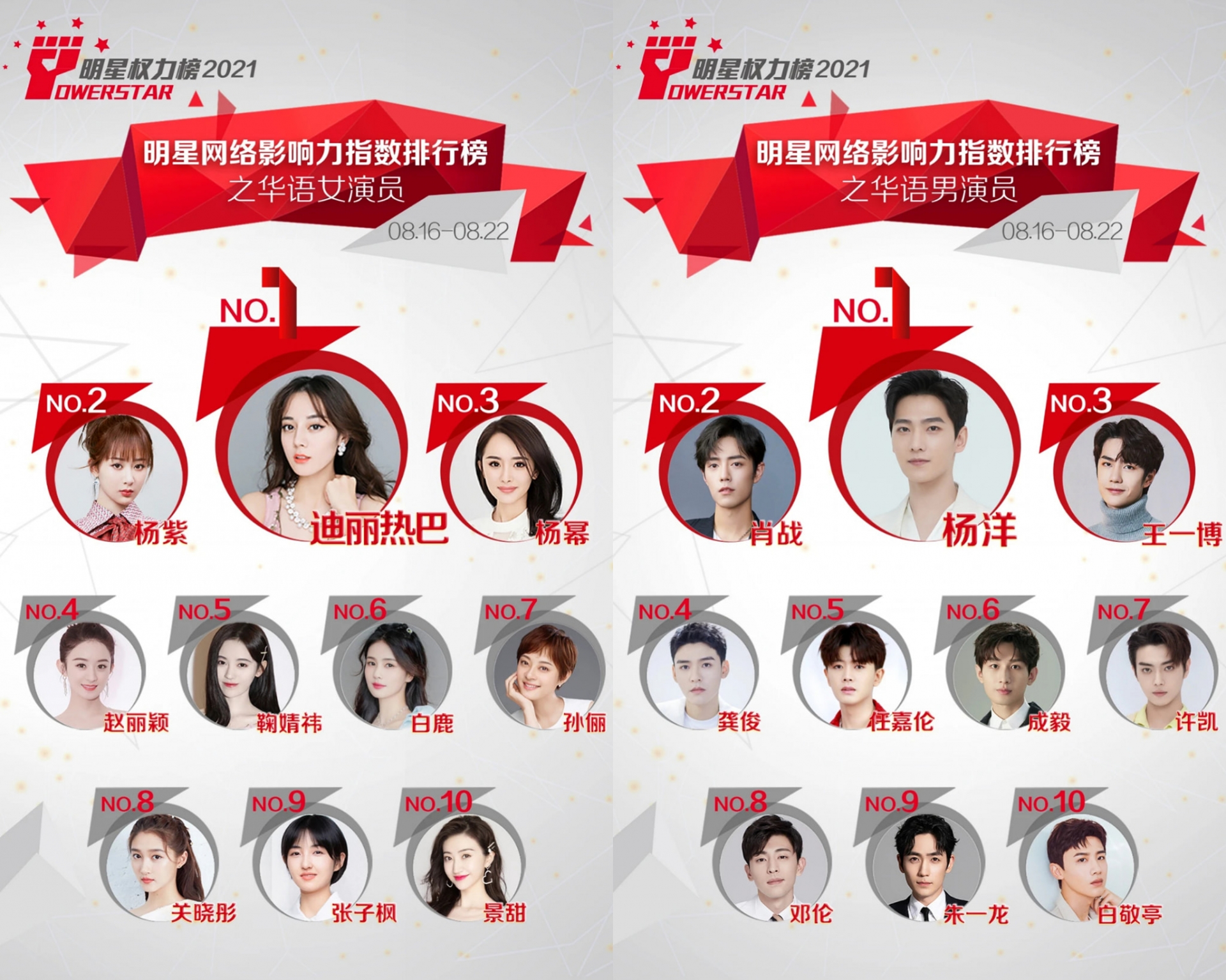 BXH sao Hoa ngữ có sức ảnh hưởng giữa tháng 8