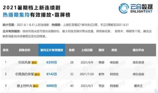 Enlightent đã chính thức công bố BXH Top 20 bộ phim có view khủng nhất hè 2021 Enlightent đã chính thức công bố BXH Top 20 bộ phim có view khủng nhất hè 2021