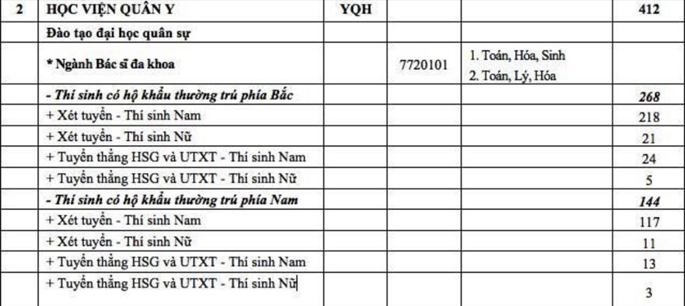 Chỉ tiêu tuyển sinh năm 2021 của Học Viện Quân Y