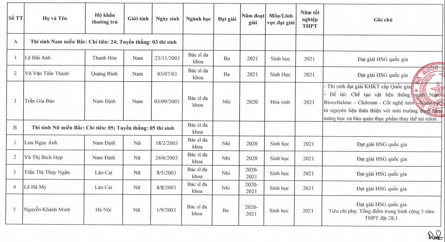 Điểm chuẩn Học Viện Quân Y - Hệ Dân sự năm 2021. Danh sách tuyển thẳng 11 thí sinh ngành Y khoa Quân sự của Học viện Quân Y được công bố trước khi các trường công bố điểm chuẩn đại học 2021