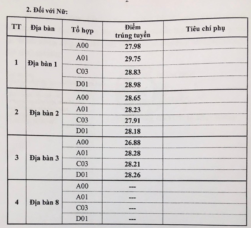 Điểm chuẩn Học Viện Cảnh Sát Nhân Dân năm 2021 2 Điểm chuẩn Học Viện Cảnh Sát Nhân Dân năm 2021 2