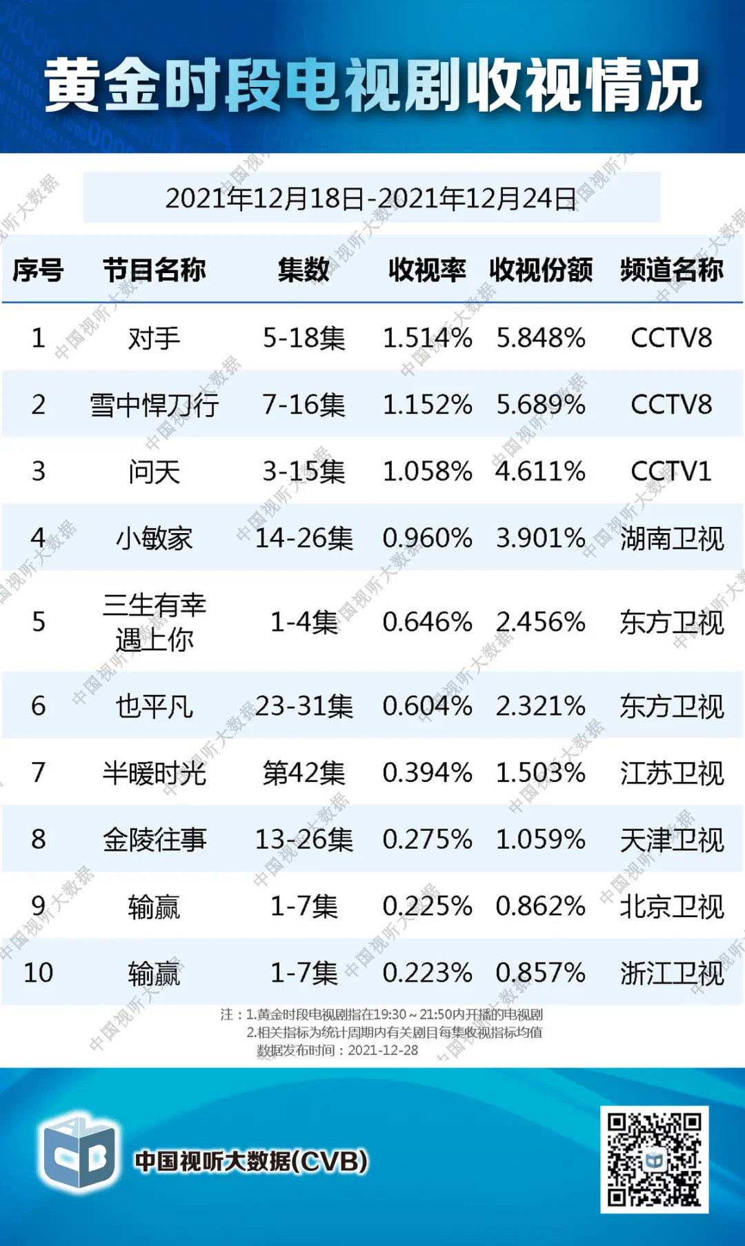 Rating CVB 18/12 đến 24/12/2021 