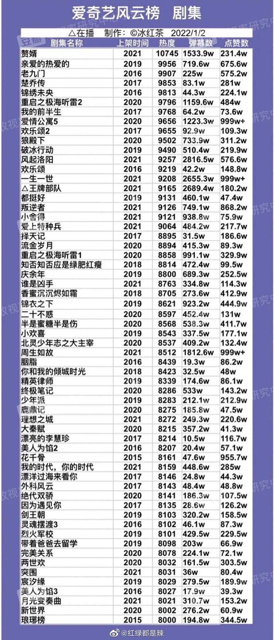 Bảng nhiệt độ phim phát sóng trên IQIYI 