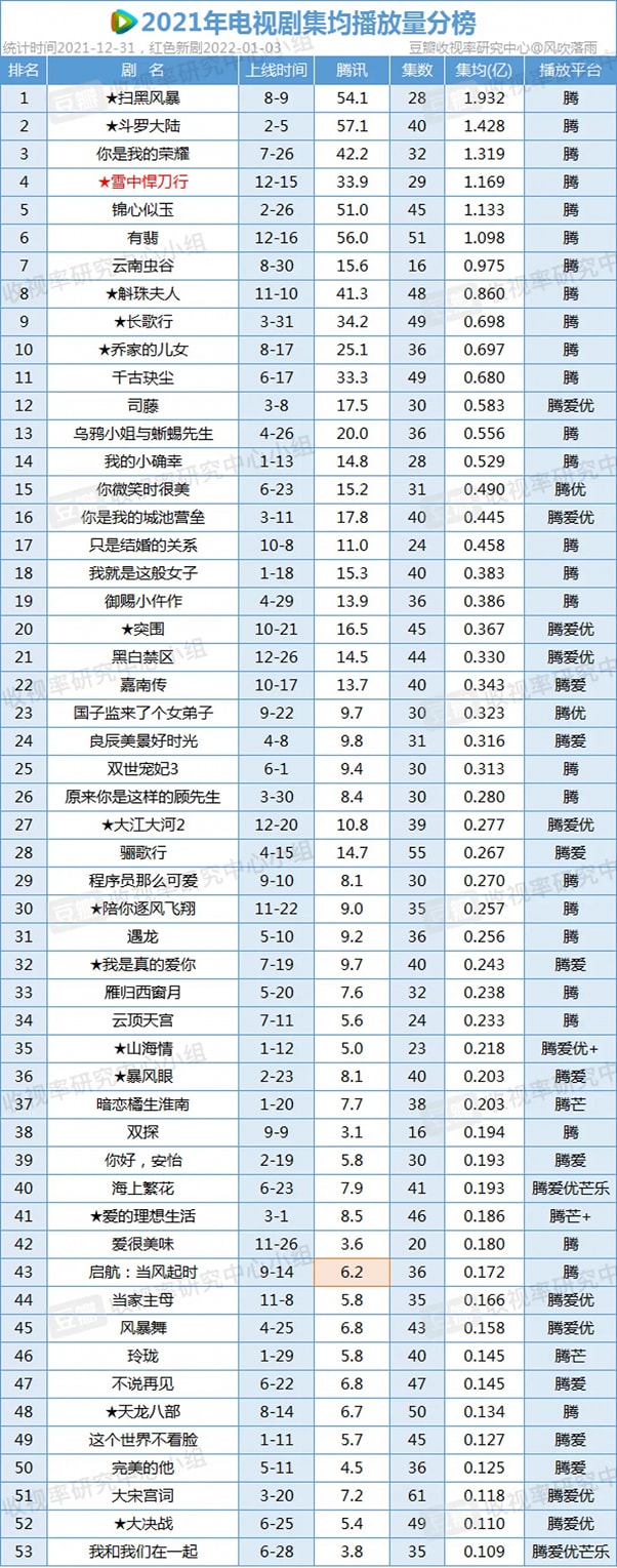Top lượt xem online trung bình tập cao nhất năm 2021 trên Đằng Tấn QQ  