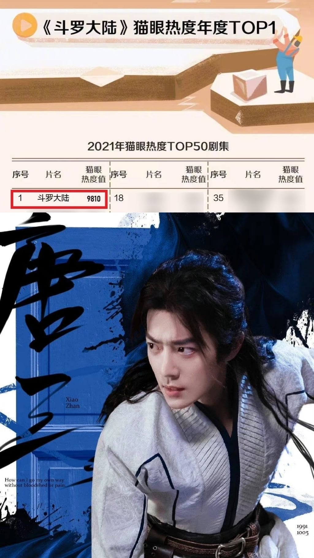 Maoyan công bố danh sách 50 bộ phim dài tập có chỉ số nhiệt độ cao nhất năm 2021. Top 1 thuộc về Đấu La Đại Lục, với chỉ số nhiệt độ là 9810