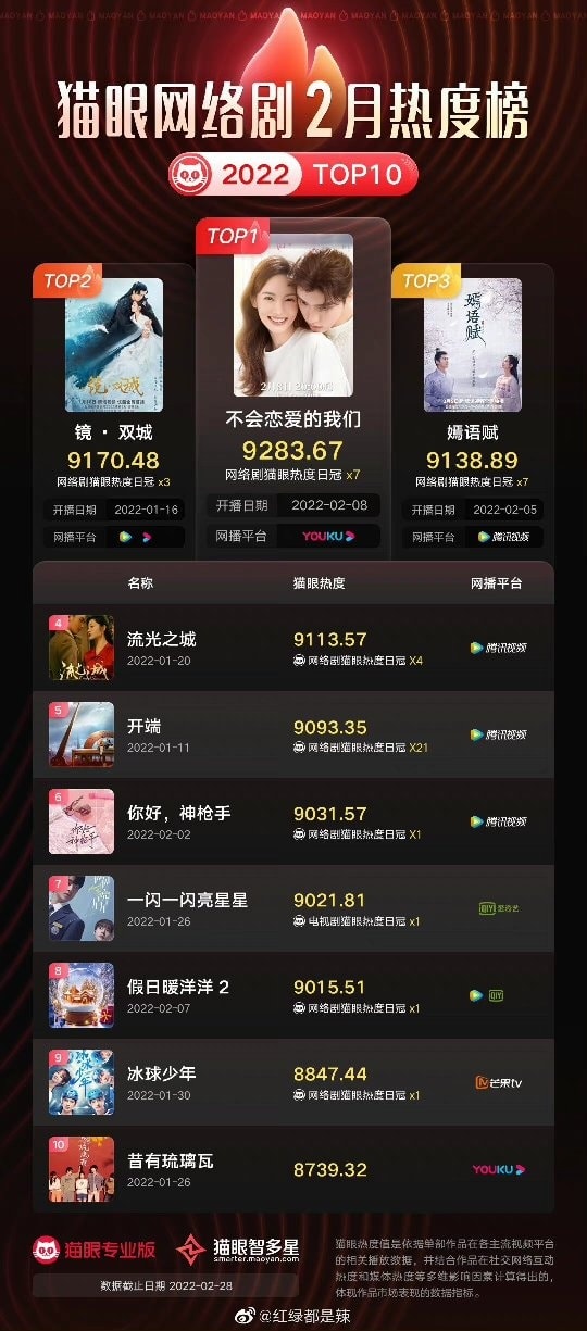 Top 10 phim Hoa ngữ hot nhất trên MAOYAN: 1. Chúng Ta Không Biết Yêu; 2. Kính Song Thành; 3. Yên Ngữ Phú; 4. Lưu Quang Chi Thành; 5. Khai Đoan…