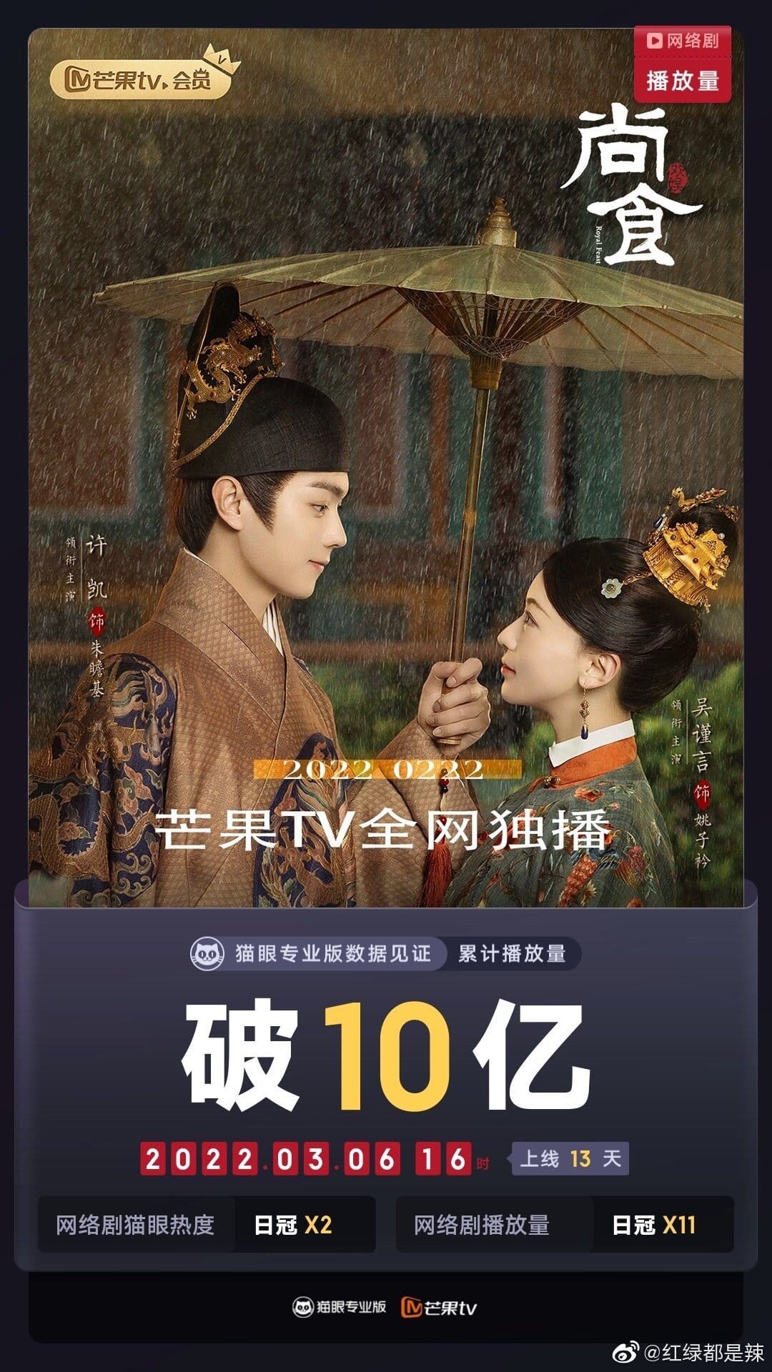 Bộ phim 'Thượng Thực' phá 1 tỷ lượt xem online trên Xoài TV sau 13 ngày phát sóng