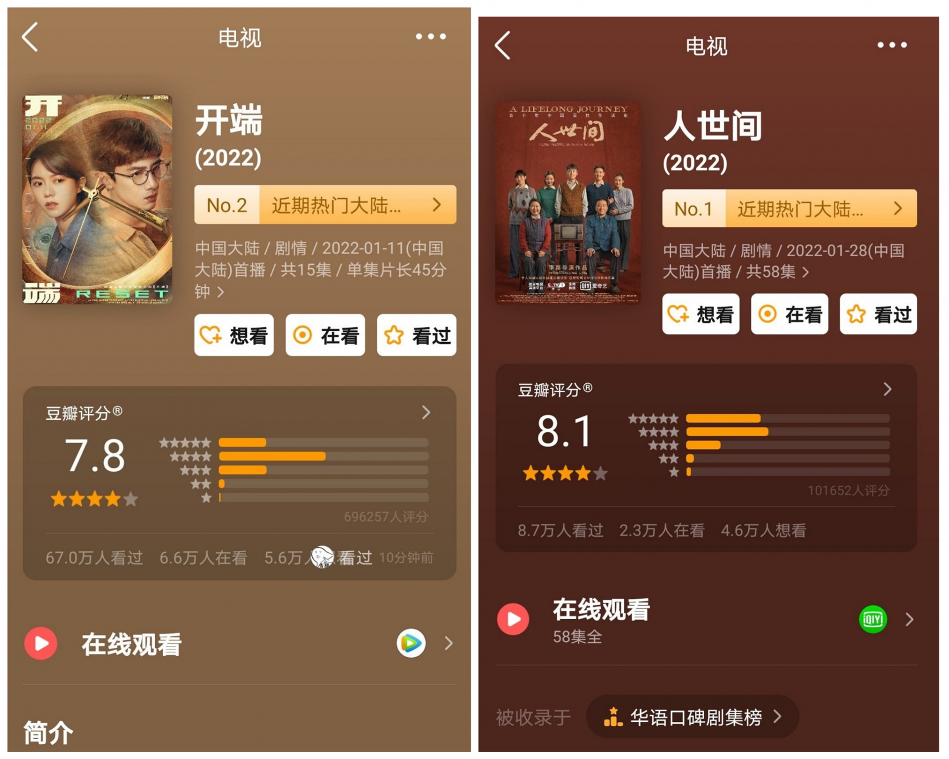Hai bộ phim 'bạo' trong Quý 1/2022: Khởi Đầu do Bạch Kính Đình và Triệu Kim Mạch đóng chính, lượt xem online độc quyền trên trang mạng QQ 2 tỷ/ 15 tập, mở Douban 7.8. Nhân Thế Gian của Lôi Giai Âm, Tân Bách Thanh, Tống Giai, Ân Đào, bảng rating EYE phá 3, trung bình tập mỗi tập phá 2. Bảng rating CVB rating trung bình 2.850, chỉ số nhiệt độ lượt xem trên trang mạng IQIYI cán mốc cao nhất. Điểm Douban là 8.1