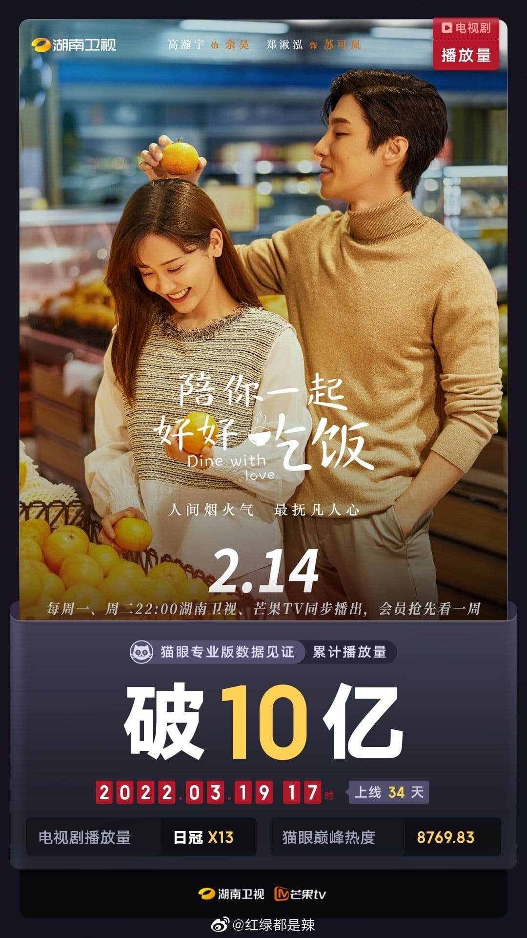 Bộ phim 'Cùng Anh Ăn Một Bữa Cơm Ngon' do Cao Hãn Vũ và Trịnh Tư Hoằng đóng chính sau 34 ngày phát sóng đã phá 1 Tỷ lượt xem online trên Xoài TV 