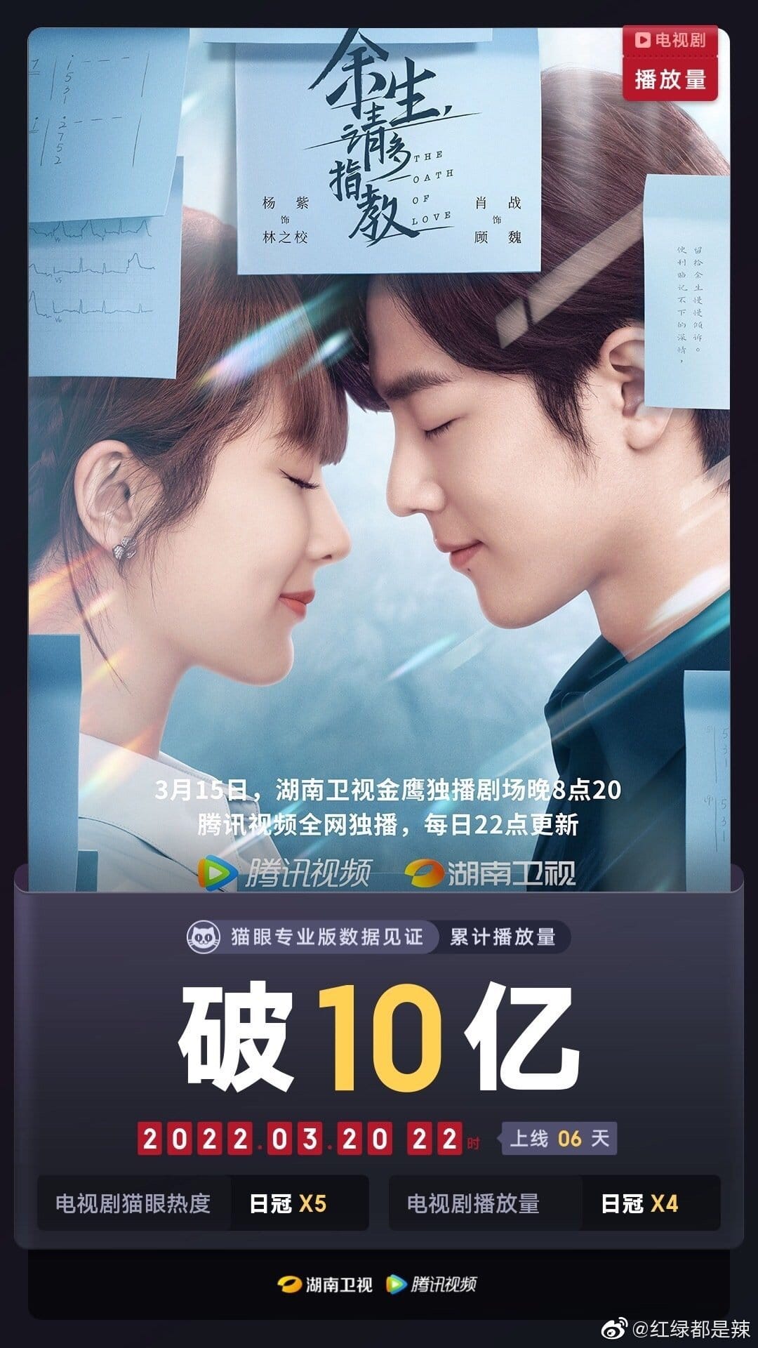 Bộ phim truyền hình 'Dư Sinh Xin Chỉ Giáo Nhiều' Hơn sau 6 ngày lên sóng, cán mốc 1 tỷ lượt xem online trên Tencent