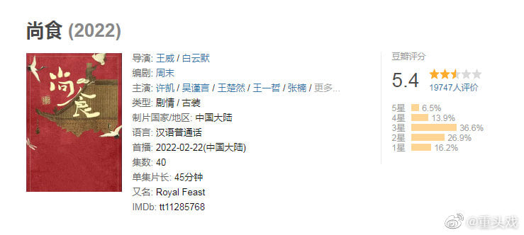 Bộ phim 'Thượng Thực' do Hứa Khải và Ngô Cẩn Ngôn đóng chính mở điểm douban là 5.4 với hơn 19.000 lượt bình chọn